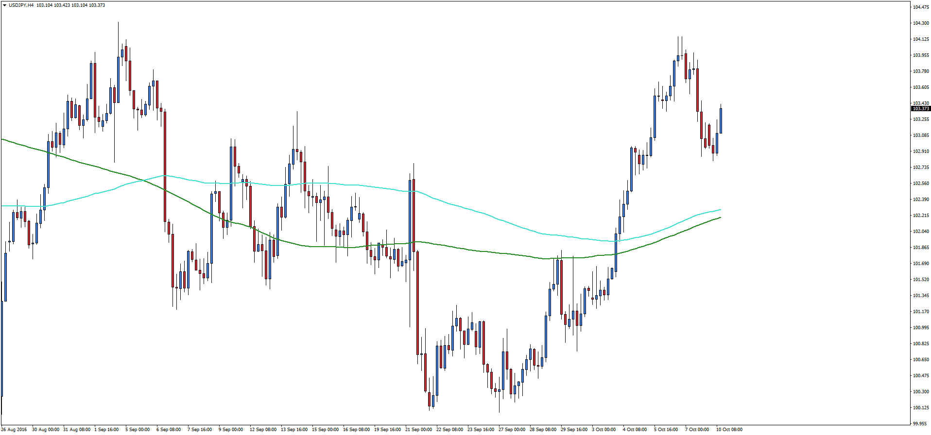 Forex wskazniki trendu