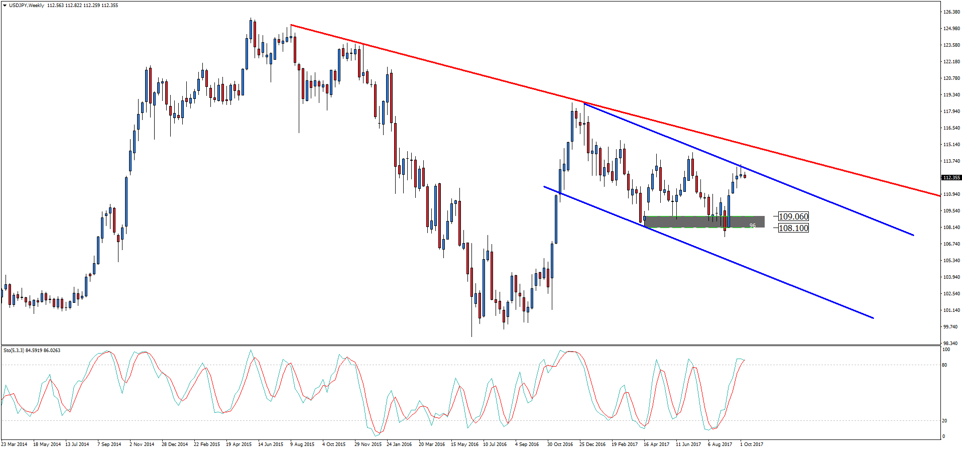 Notowania USDJPY, interwał tygodniowy