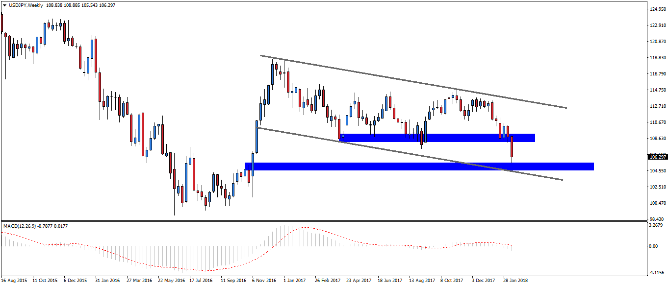 Notowania USDJPY, interwał tygodniowy