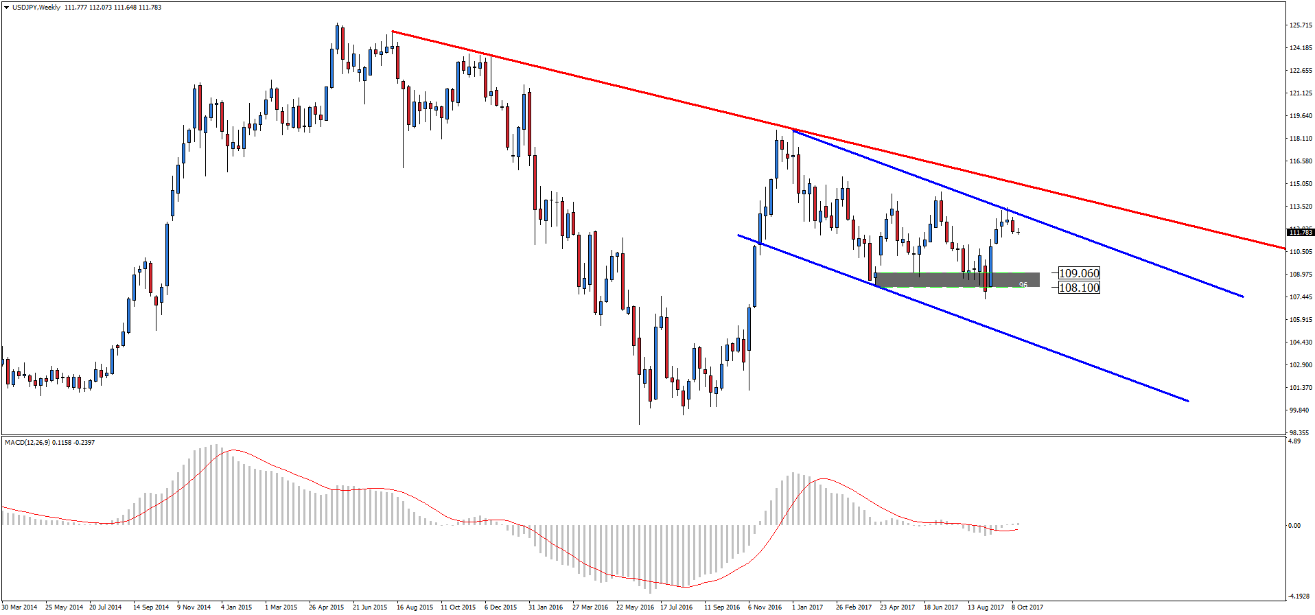 Notowania USDJPY, interwał tygodniowy