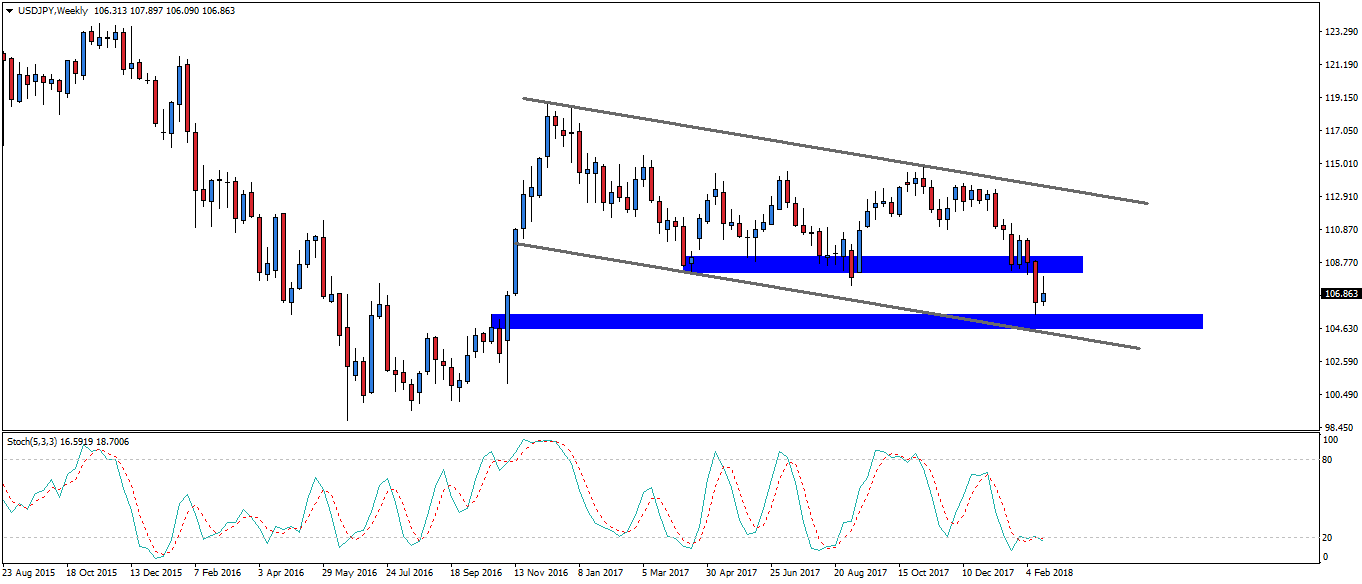 Notowania USDJPY, interwał tygodniowy