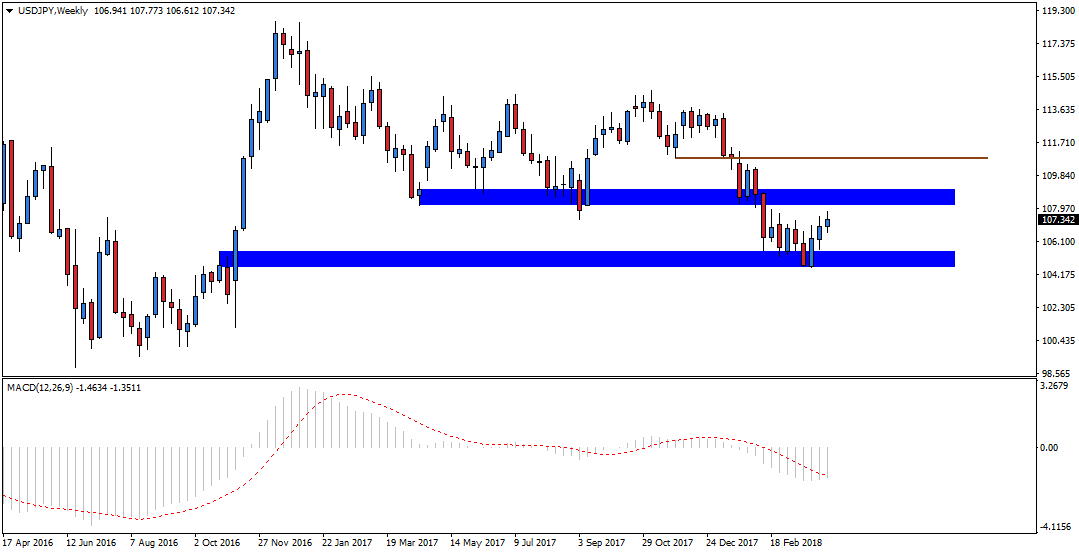 Notowania USDJPY, interwał tygodniowy