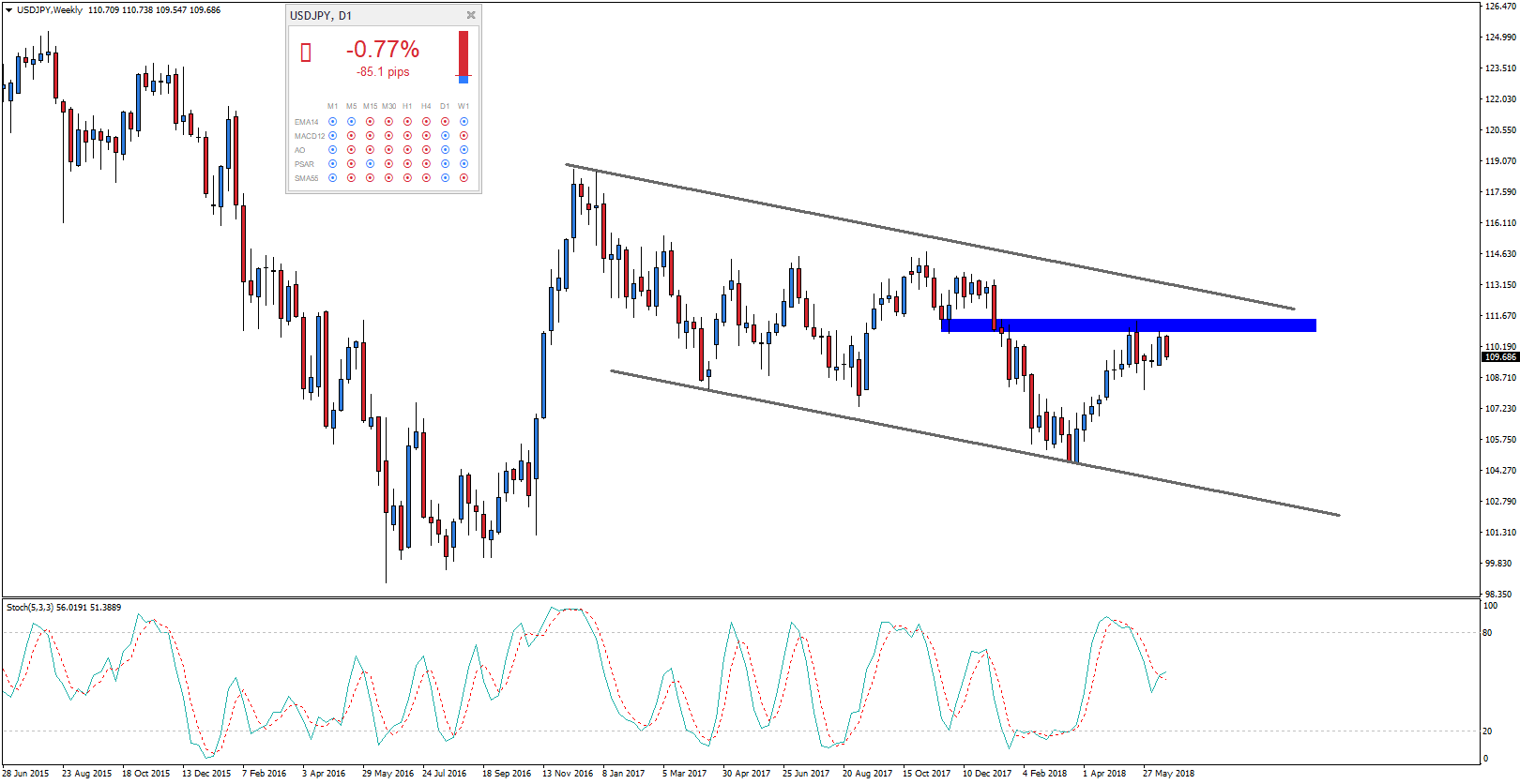 Notowania USDJPY, interwał tygodniowy
