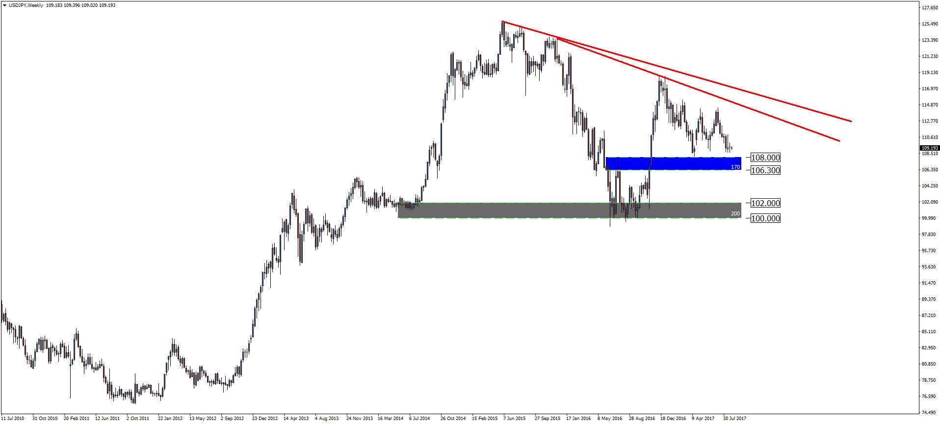 Notowania USD/JPY, interwał tygodniowy