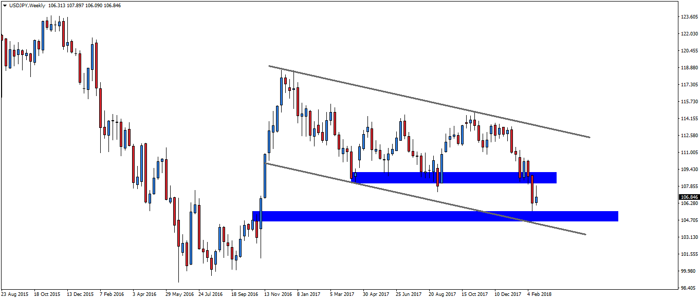 USDJPY interwal tygodniowy