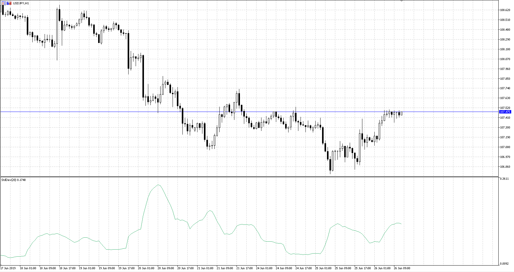 standartnovirze USDJPY