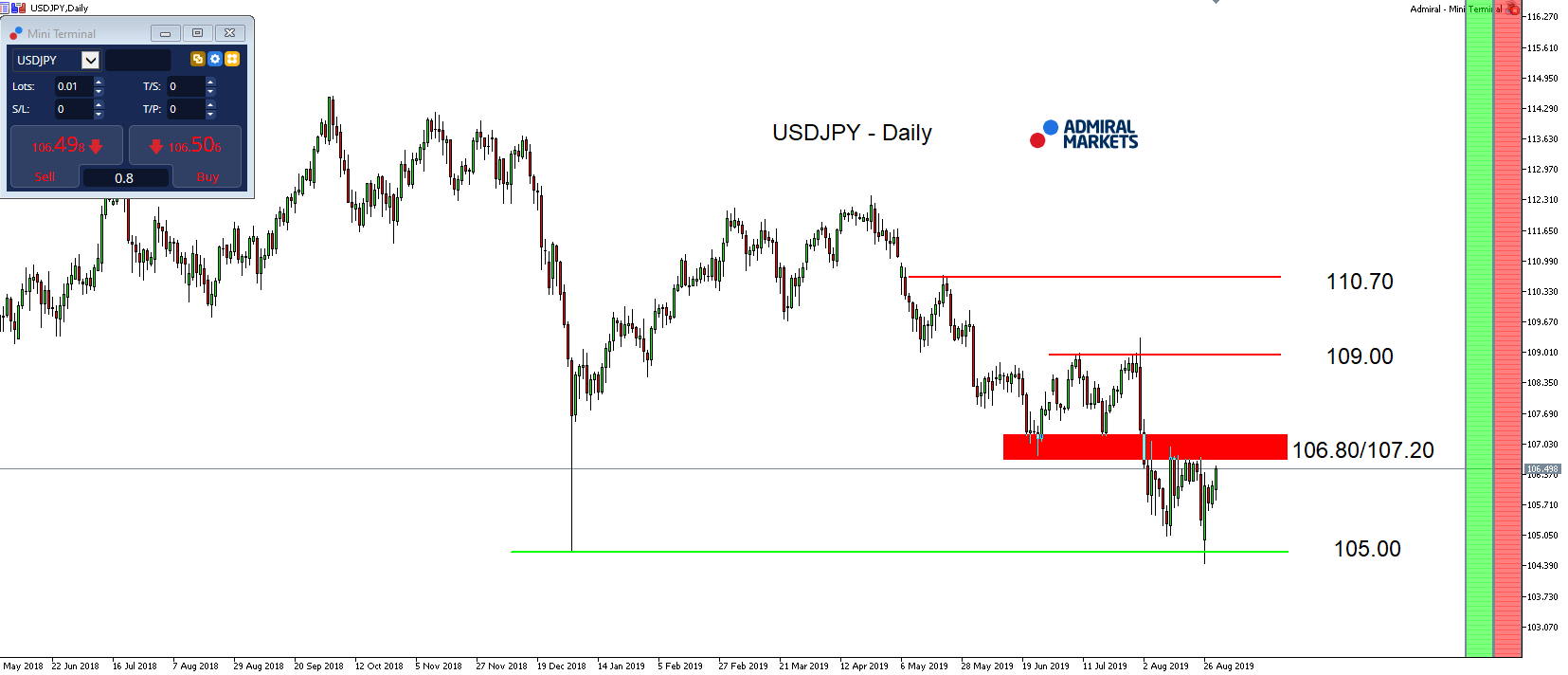 USD/JPY D1