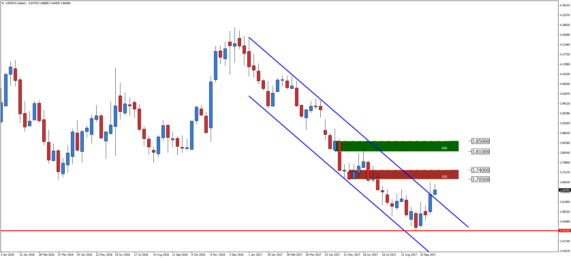 Notowania usd forex
