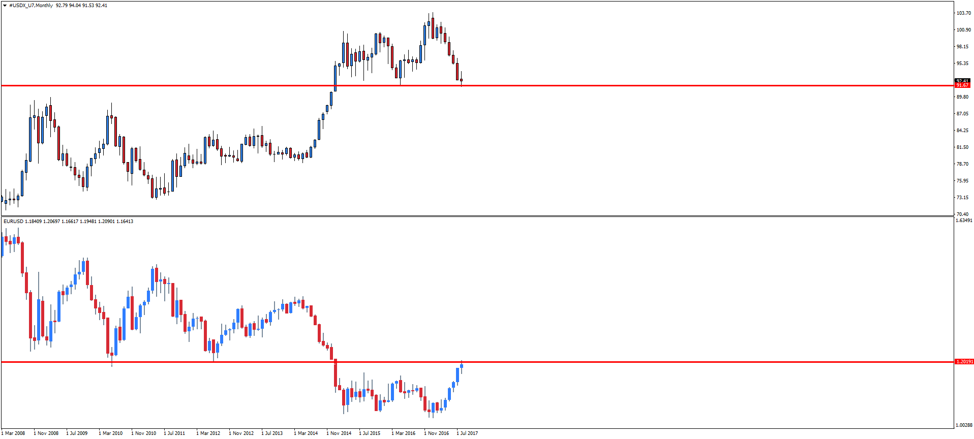 Notowania USDX i EURUSD, interwał miesięczny