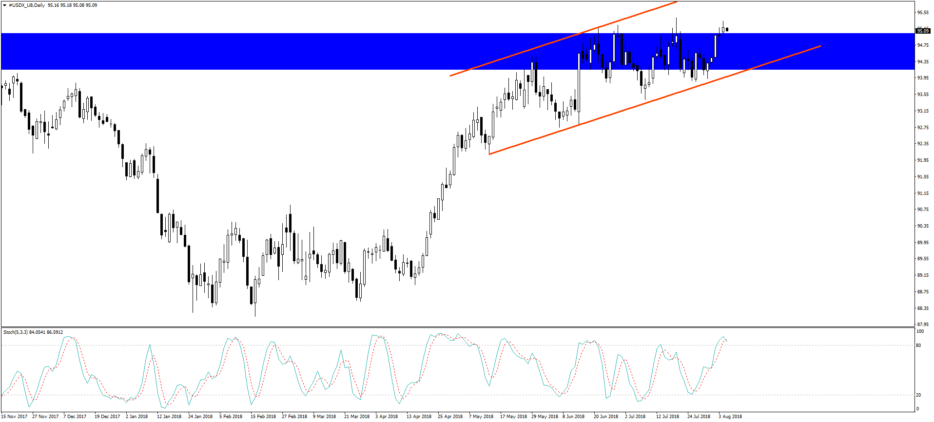 Notowania USDX, interwał dzienny