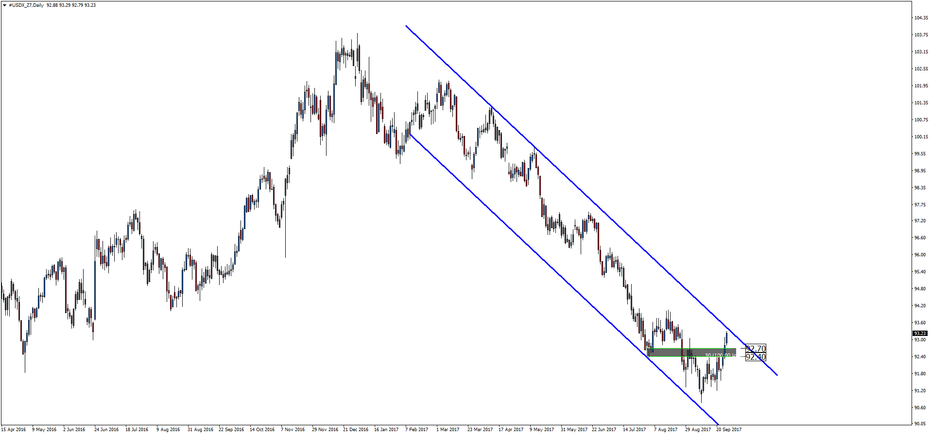 DXY, interwał dzienny