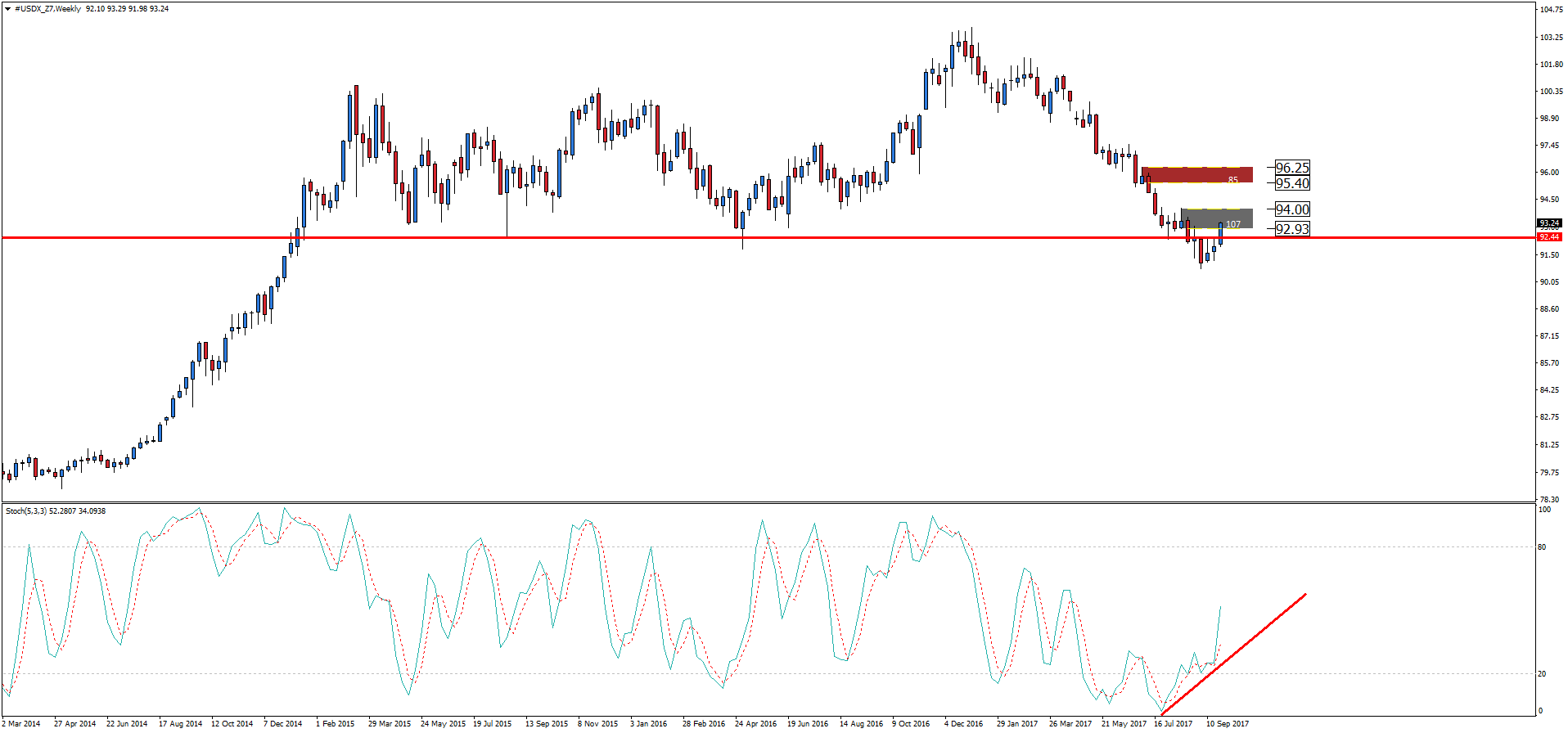 DXY, interwal tygodniowy