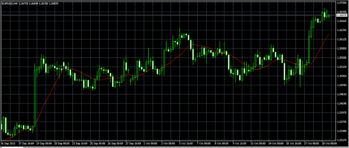 jak zmienic wykres w mt4, metatrader