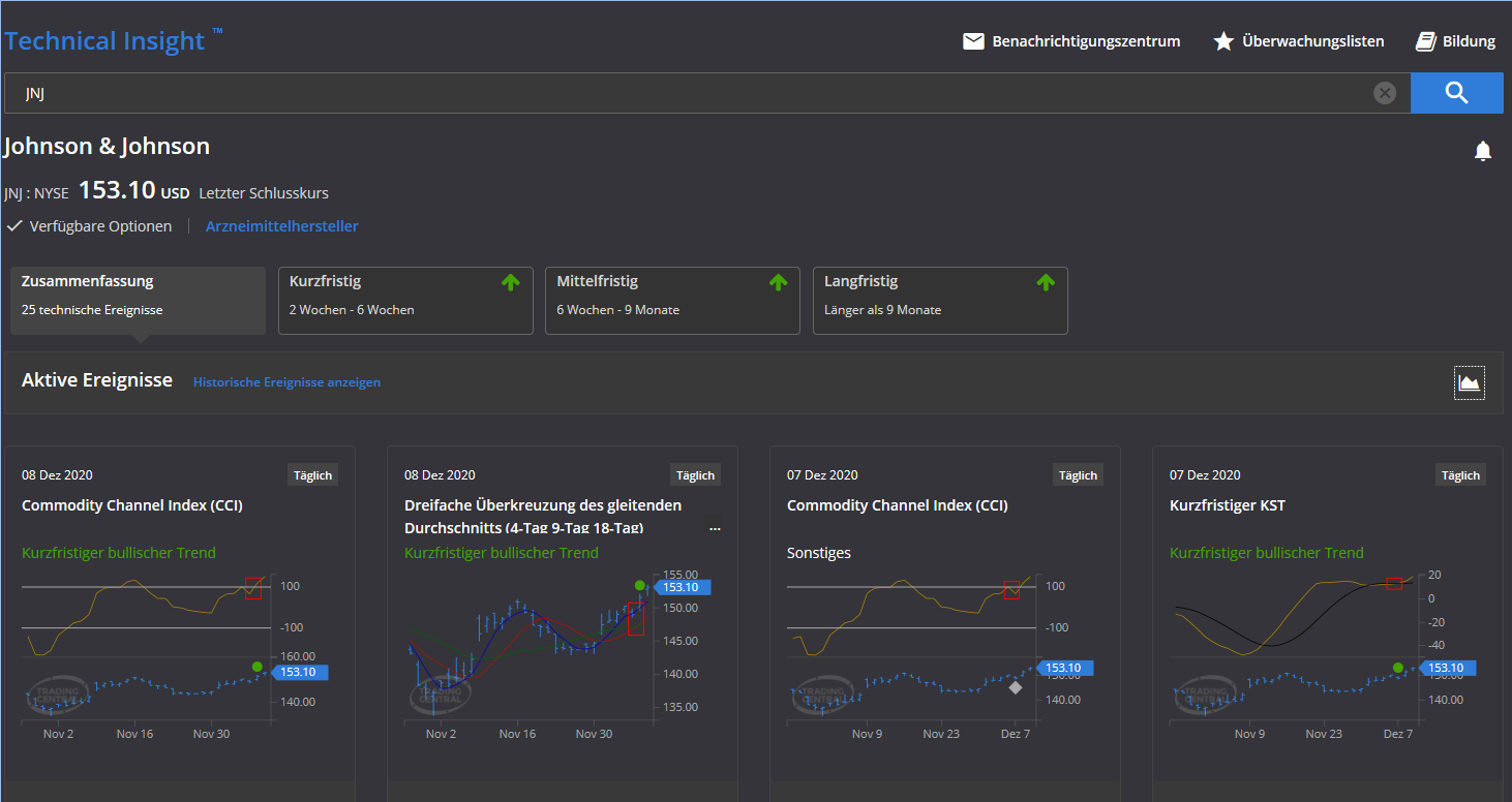 Value Investing mit dem Technical Insight Indikator