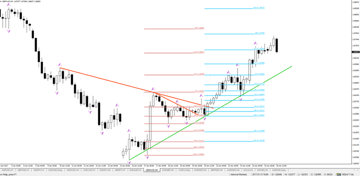 Vantagem do Indicador Fractal