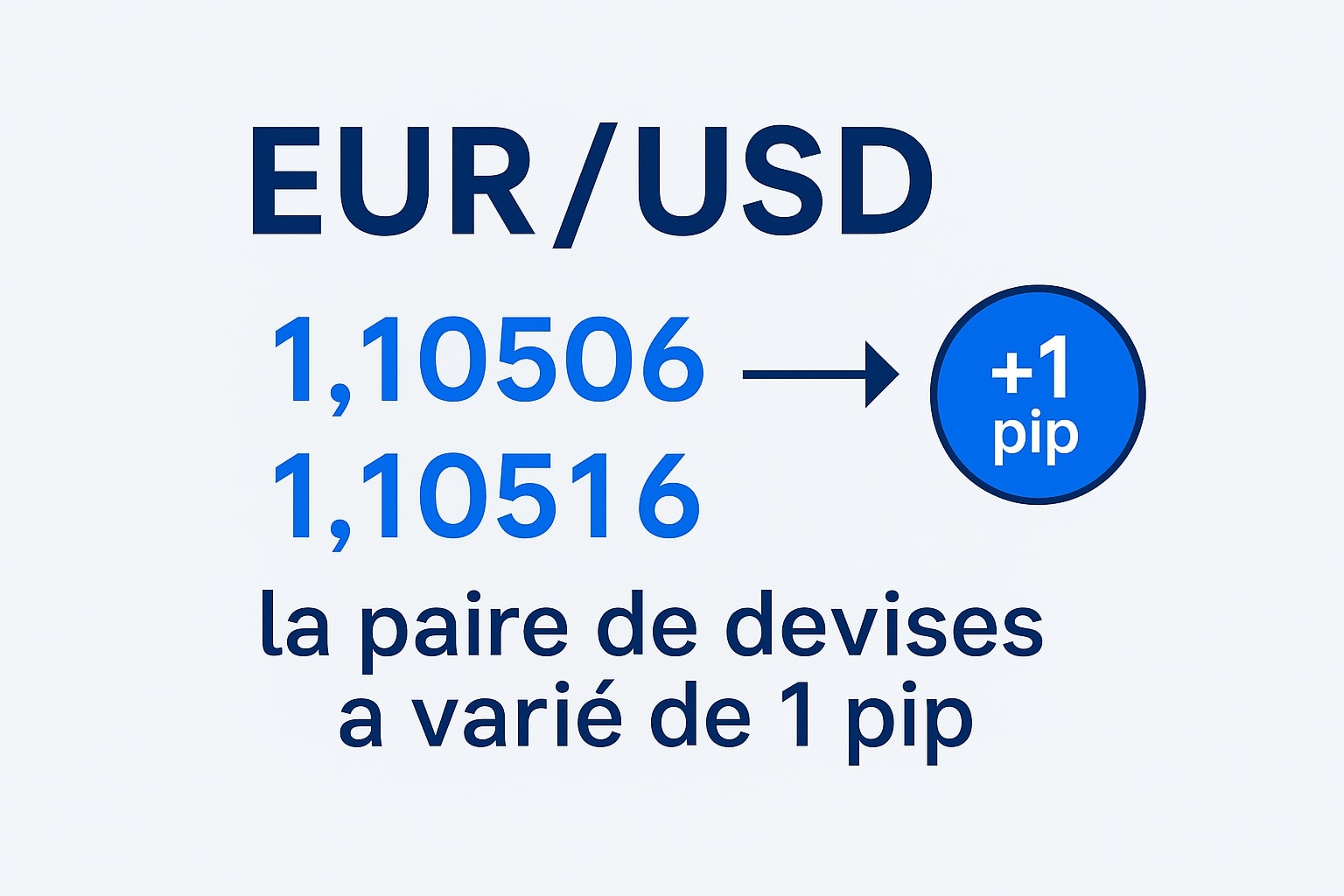 illustration d'une variation d'un pip sur la paire de devises EURUSD