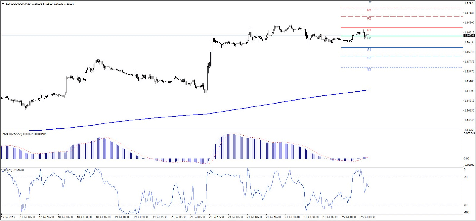 график EUR/USD с примененными на нем индикаторами MACD, сглаженное скользящее среднее, Williams Percent Range и Pivot Point 