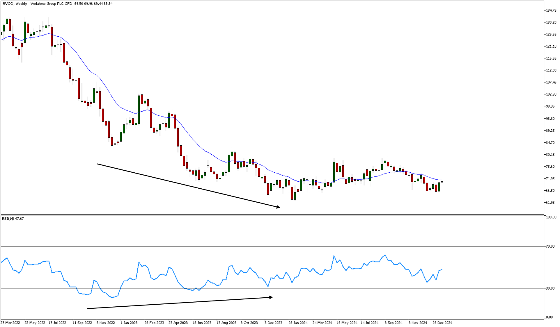 vodafone weekly chart showing rsi bullish divergence