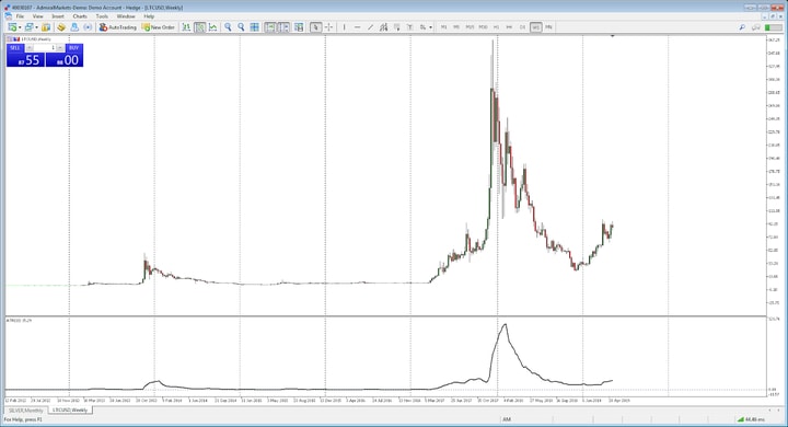 volatilitatea litecoin