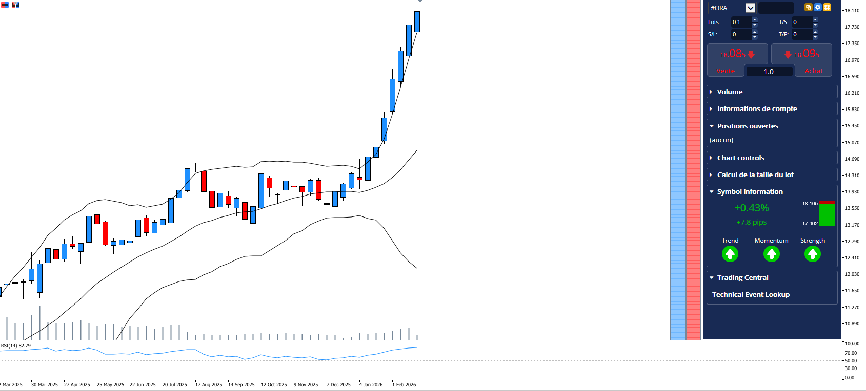 Graphique d'analyse technique de l'action Orange avec bandes de Bollinger et indicateur RSI montrant une forte tendance haussière.