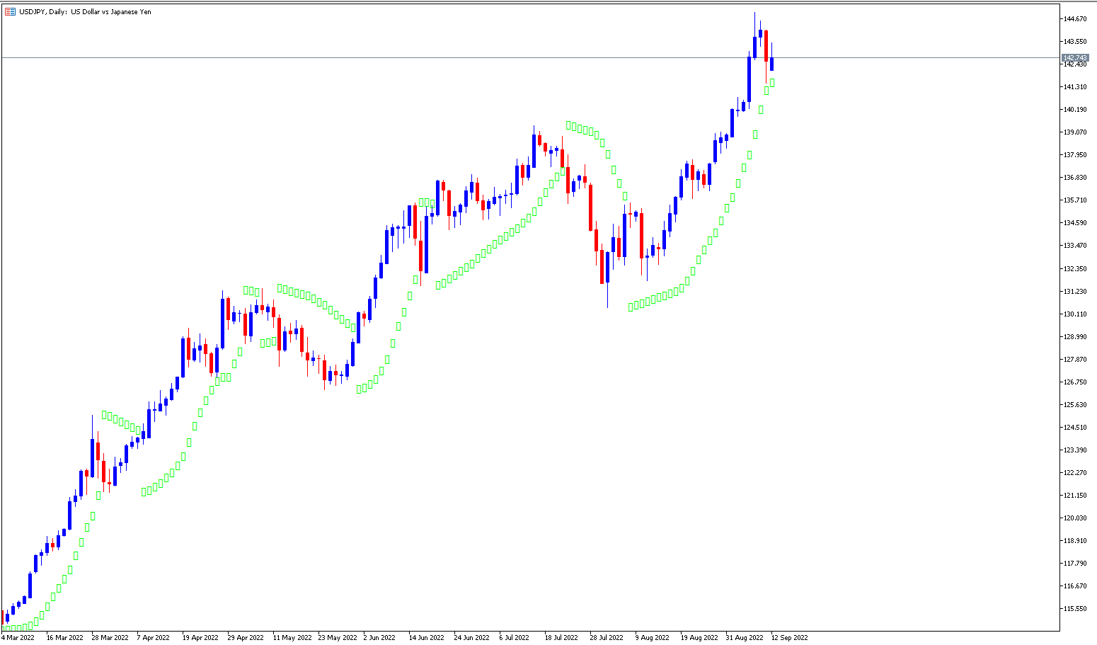 USDJPY D1 Chart mit Parabolic SAR Indikator zur Bestimmung der Volatilität