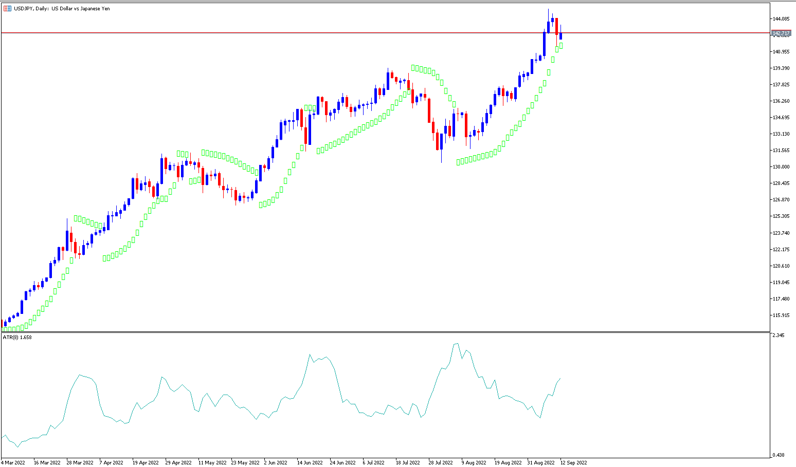 USDJPY D1 Chart mit Average True Range zur Bestimmung der Volatilität