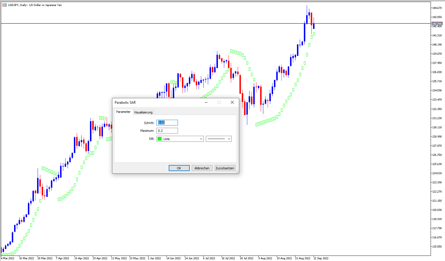 USDJPY D1 Chart Parabolic SAR Indikator zur Bestimmung der Volatilität