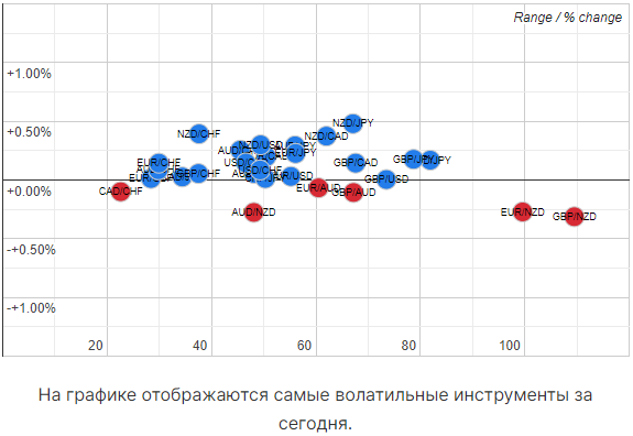 график, на котором отмечены синими и красными кружками самые волатильные валютные пары 6 марта 2024 года