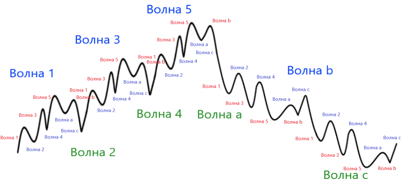подробная схема строения волн Эллиотта