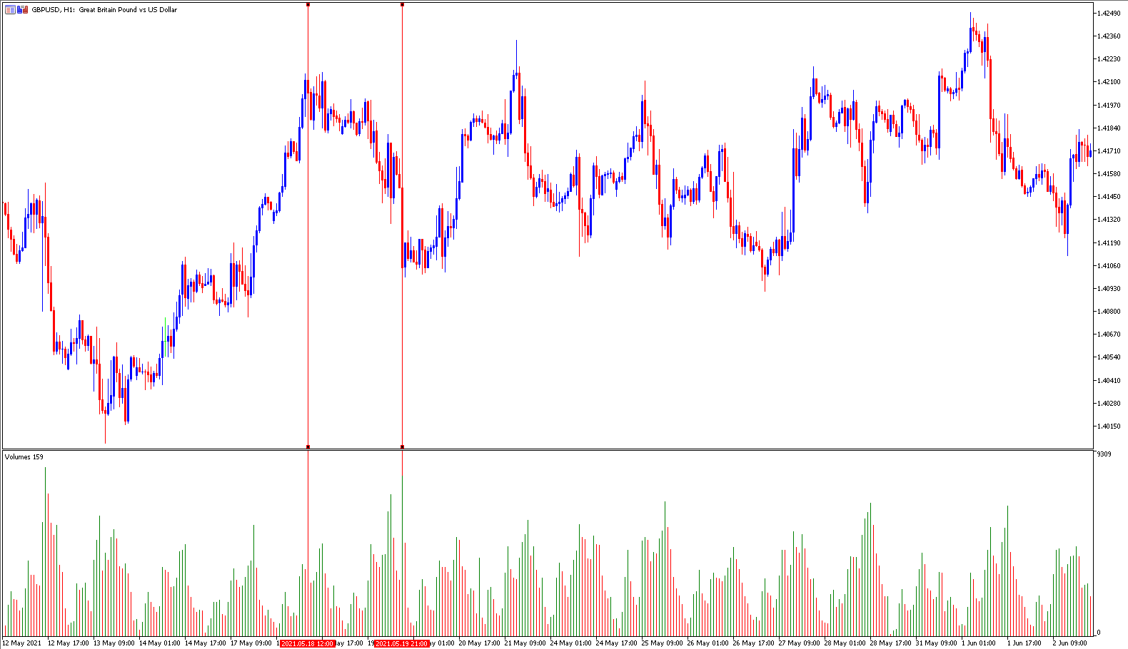 MetaTrader 5 GBPUSD H1 Chart mit Volumen Indikator
