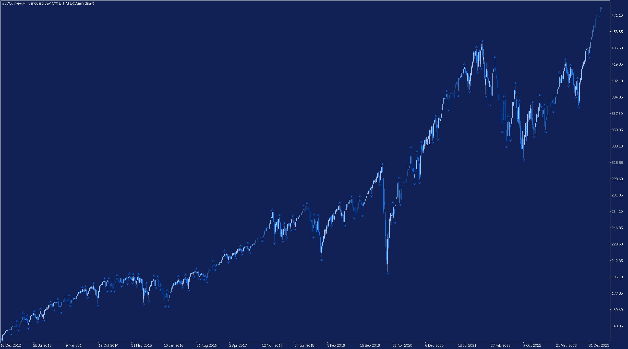 Седмична графика на Vanguard S&P 500 ETF CFD