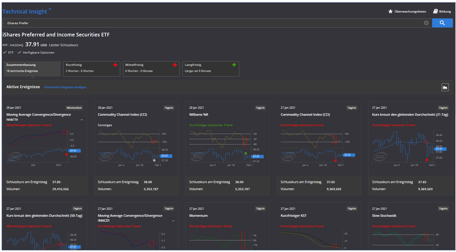 Vorzugsaktien ETF PFF im Technical Insight Lookup Indikator