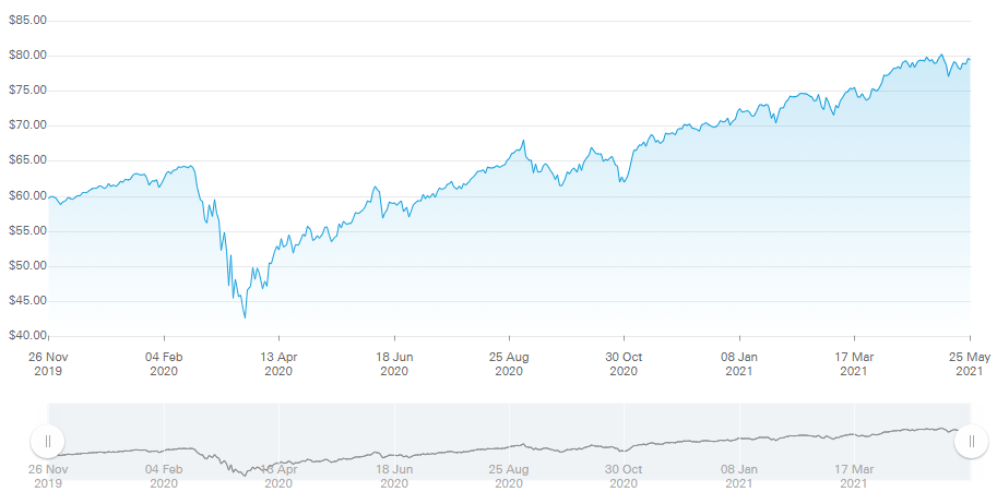 Графика на VUSA ETF