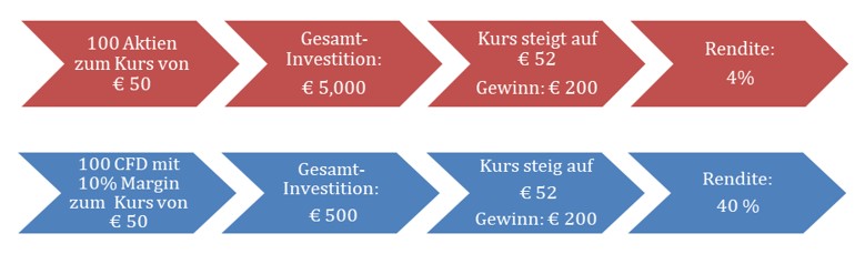 Potenzielle Rendite von Wertpapieren: Aktien vs CFDs