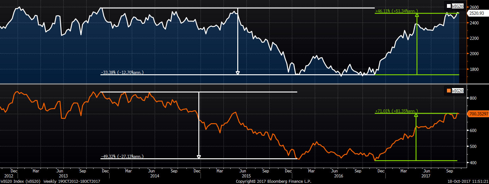 WIG 20 - SPX