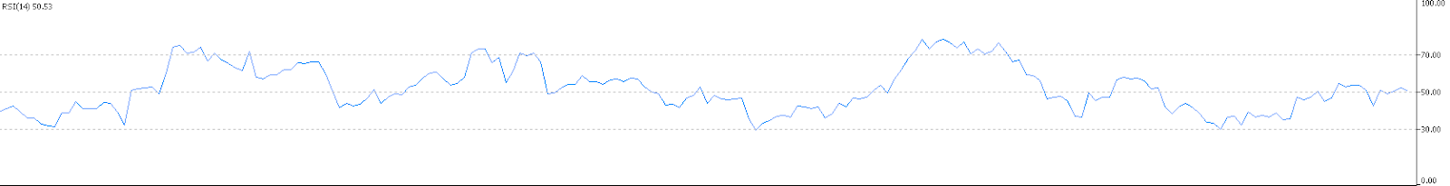 rsi indicator na platformie Metatrader