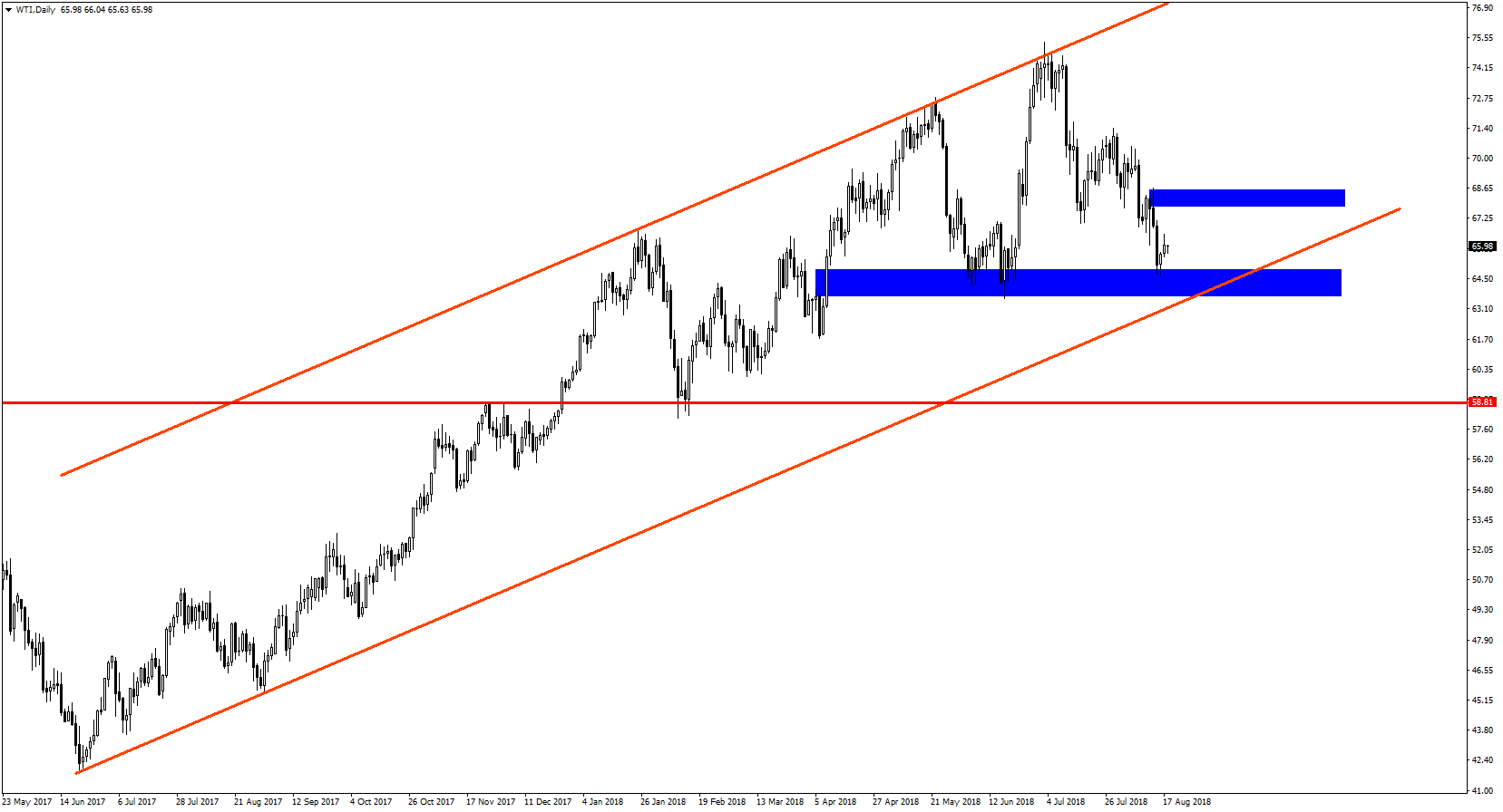 Notowania ropy WTI, interwał dzienny