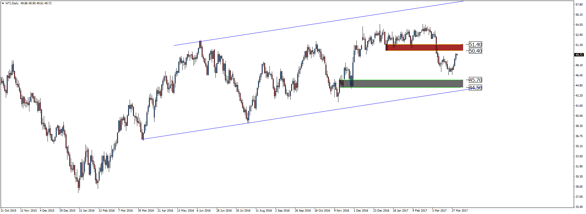 Ropa WTI, interwał dzienny