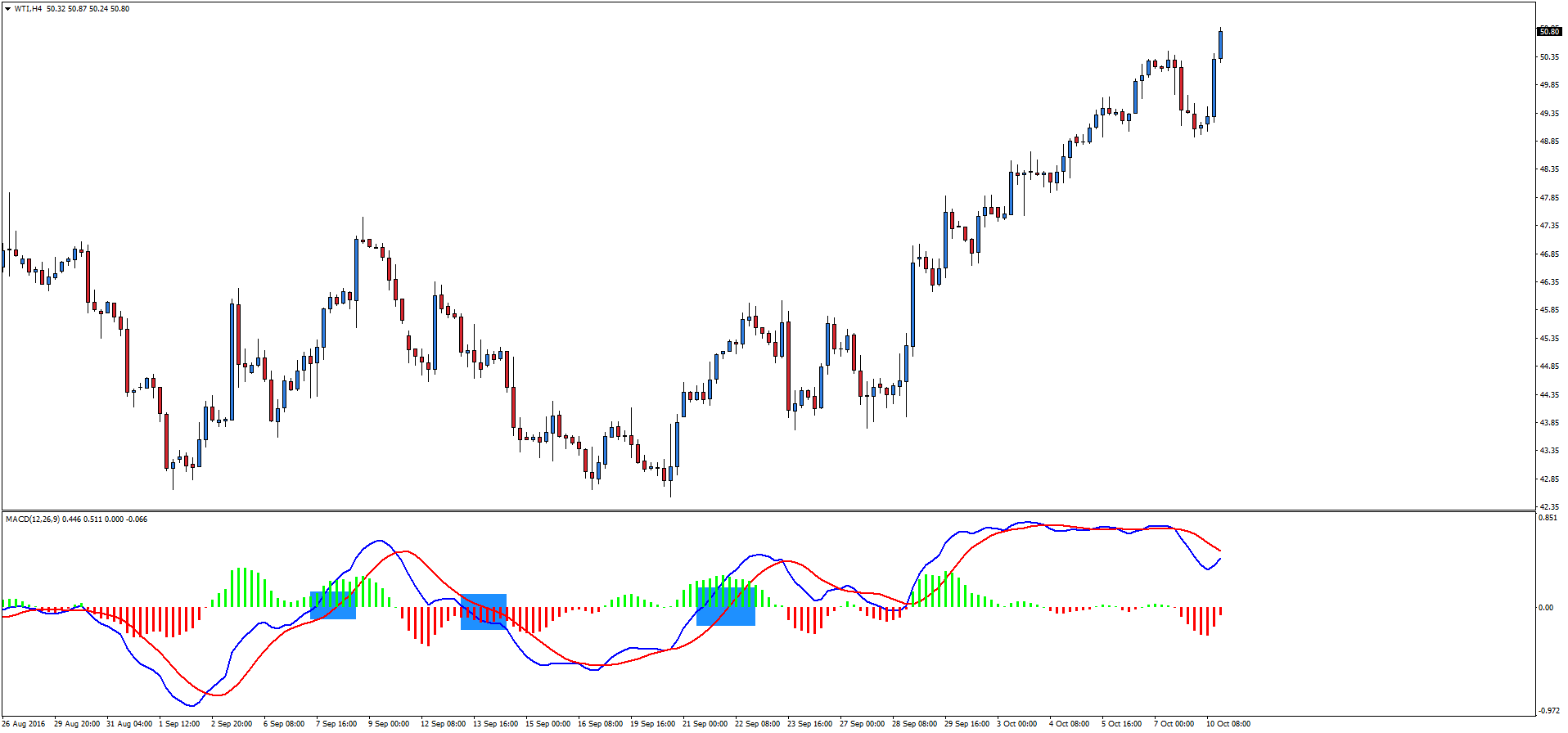 Forex wskazniki trendu