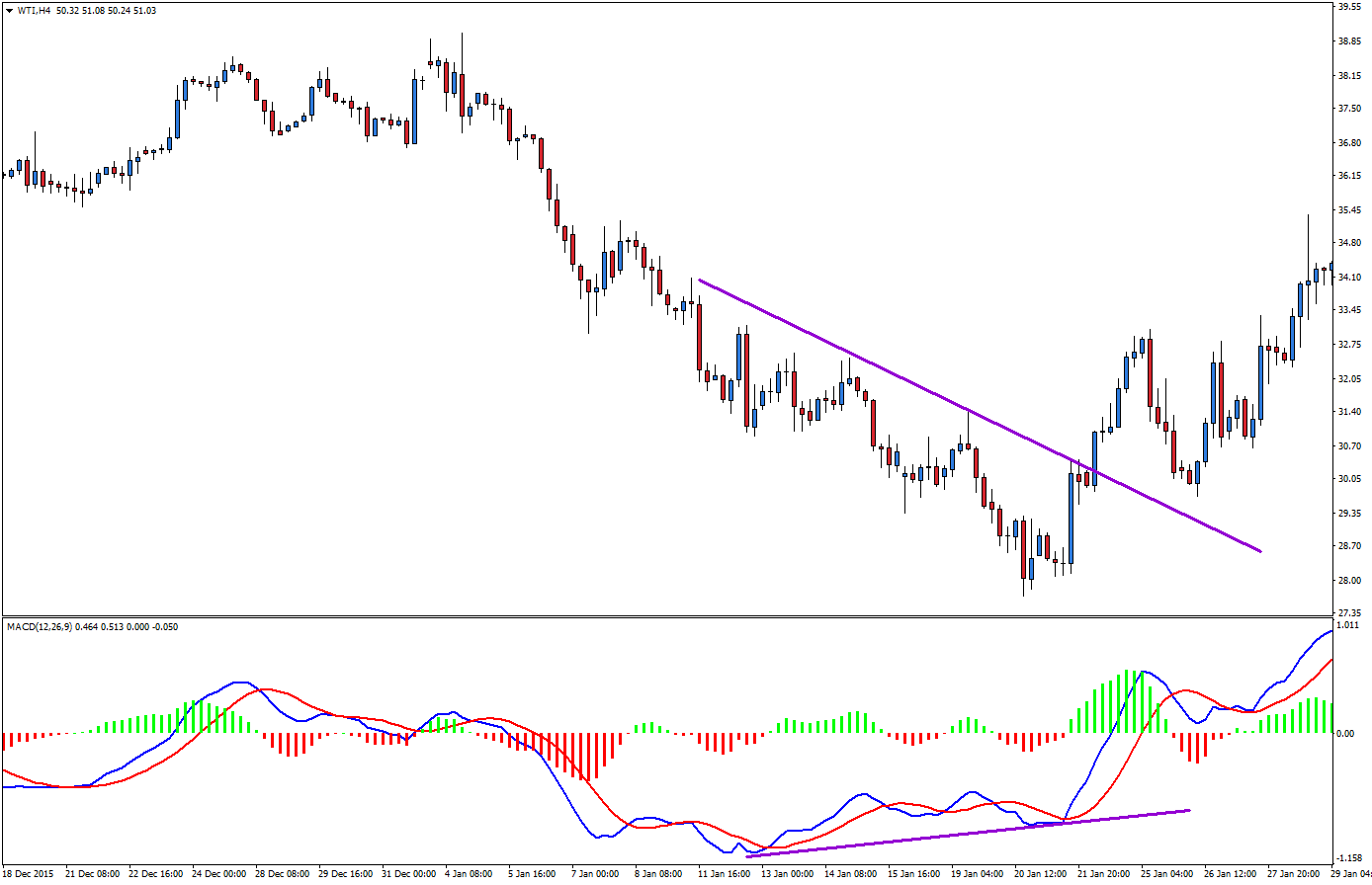 Forex wskazniki trendu
