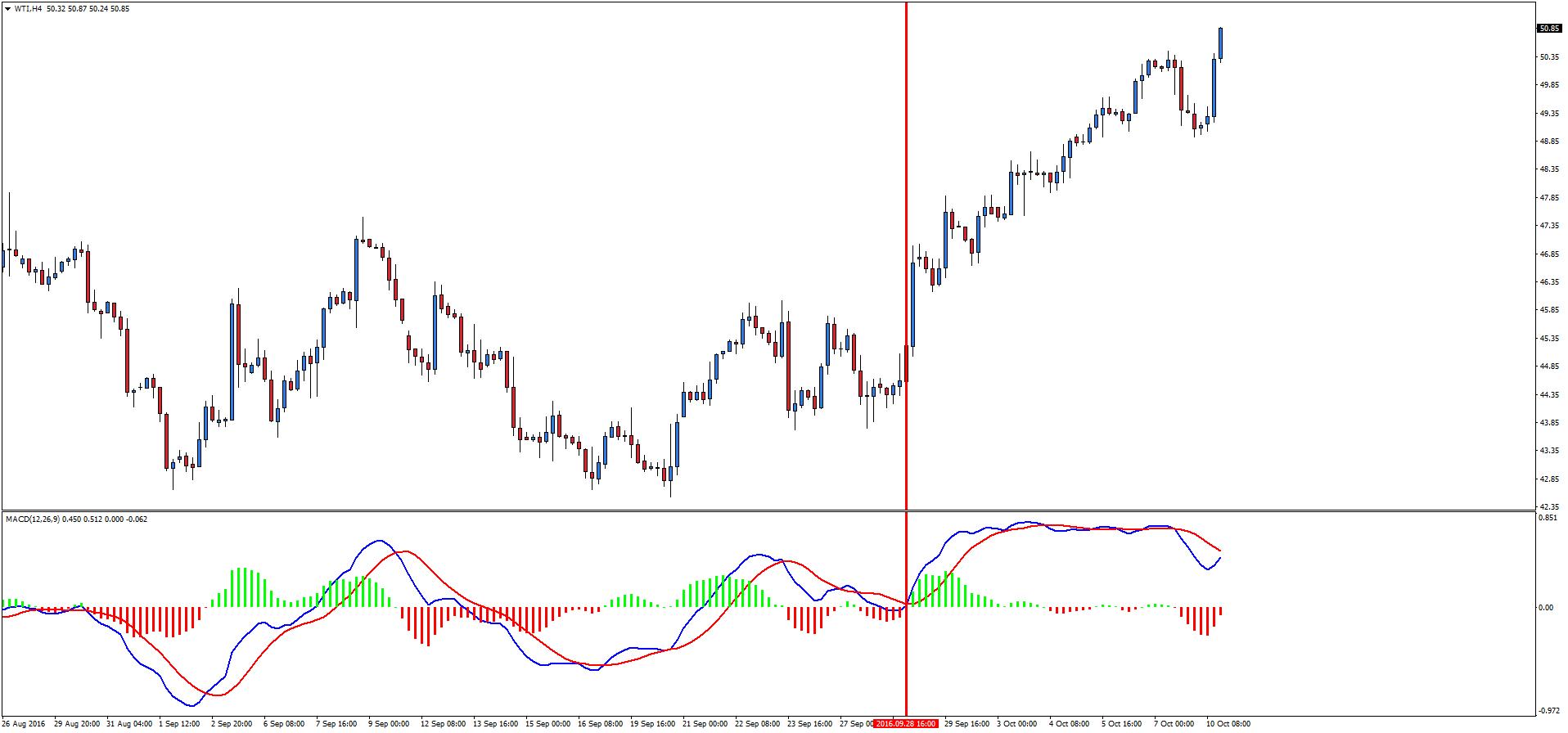 Forex wskazniki trendu
