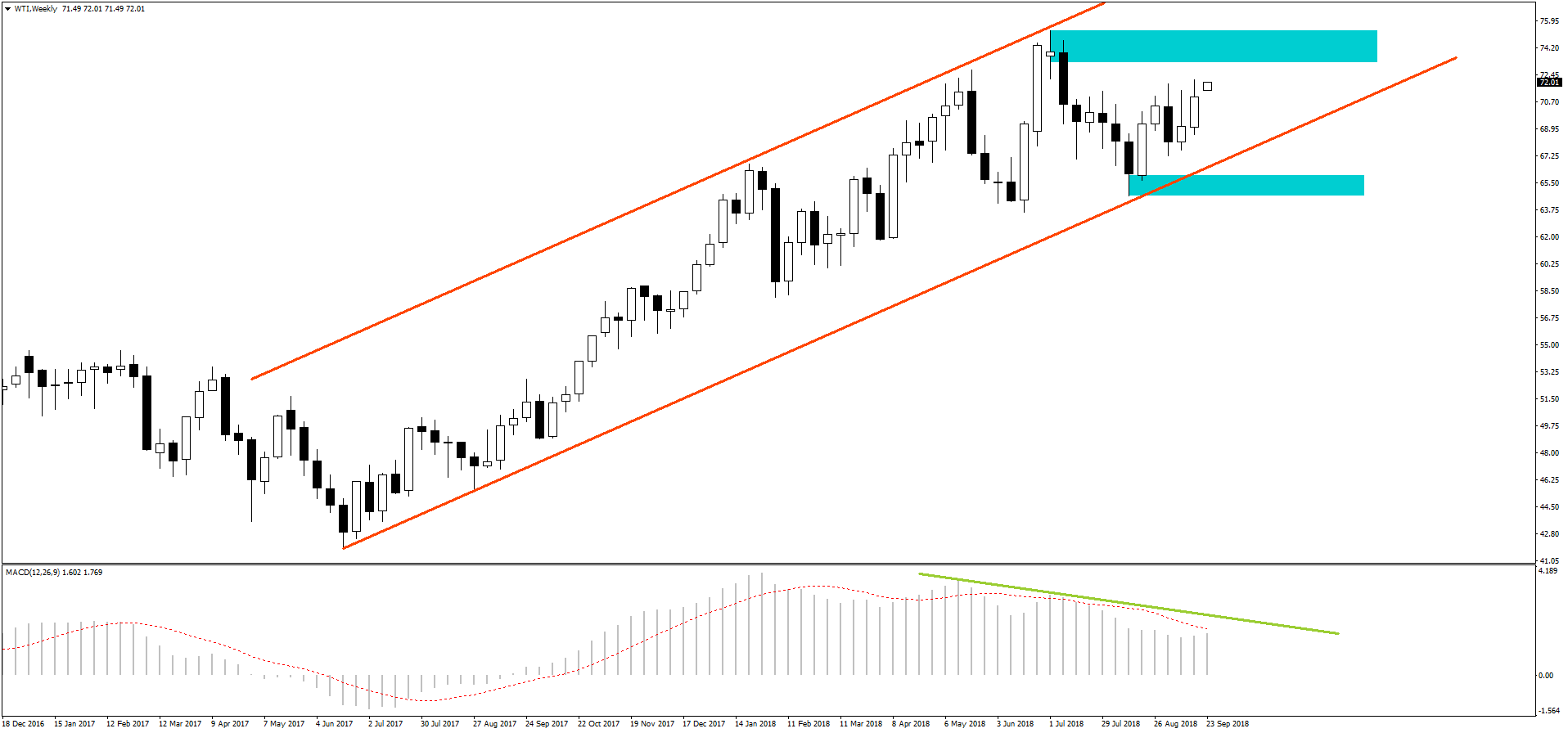 Notowania WTI, interwał dzienny