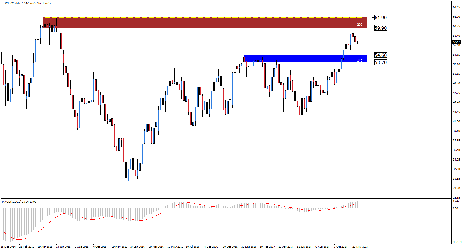 WTI