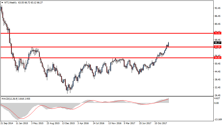 Raport COT: Duzi gracze zainteresowani WTI i USDJPY