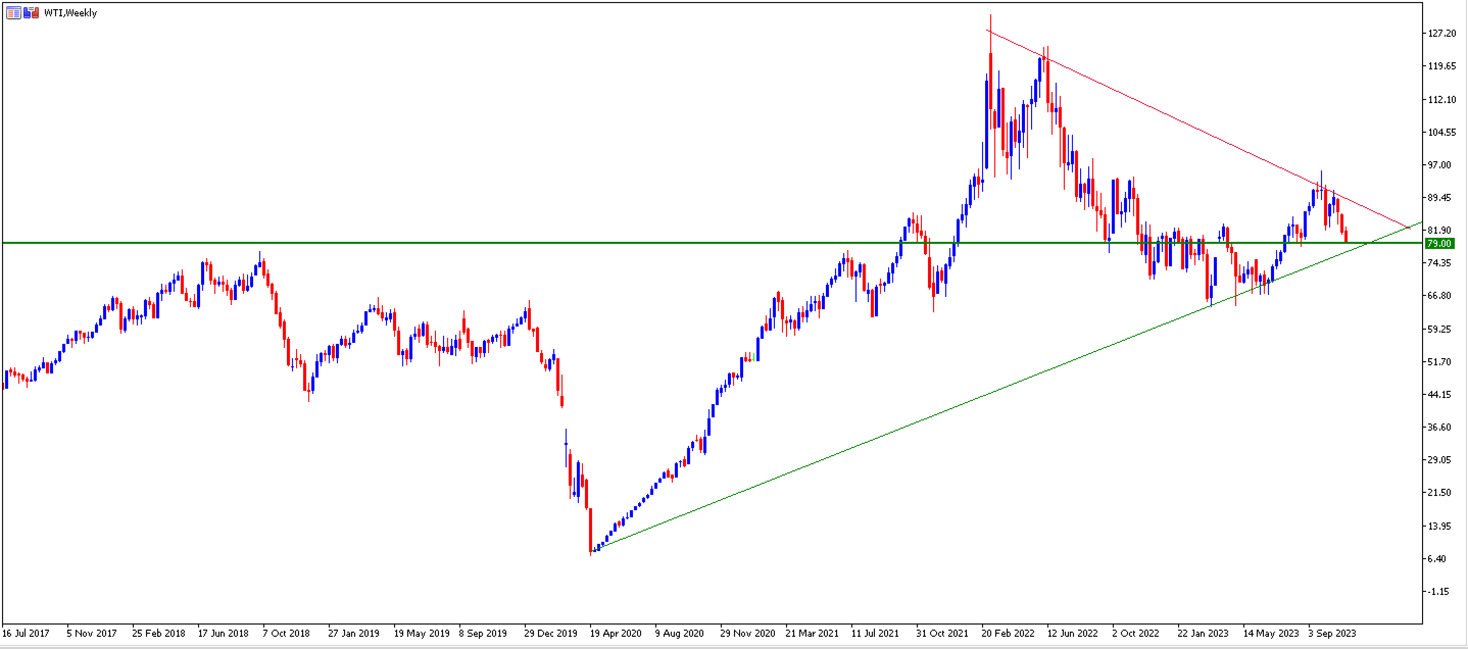 wti hinna nädalagraafik platvormil metatrader 5