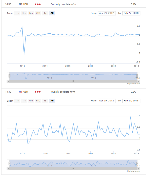 Dochody osobiste M/M oraz wydatki osobiste M/M