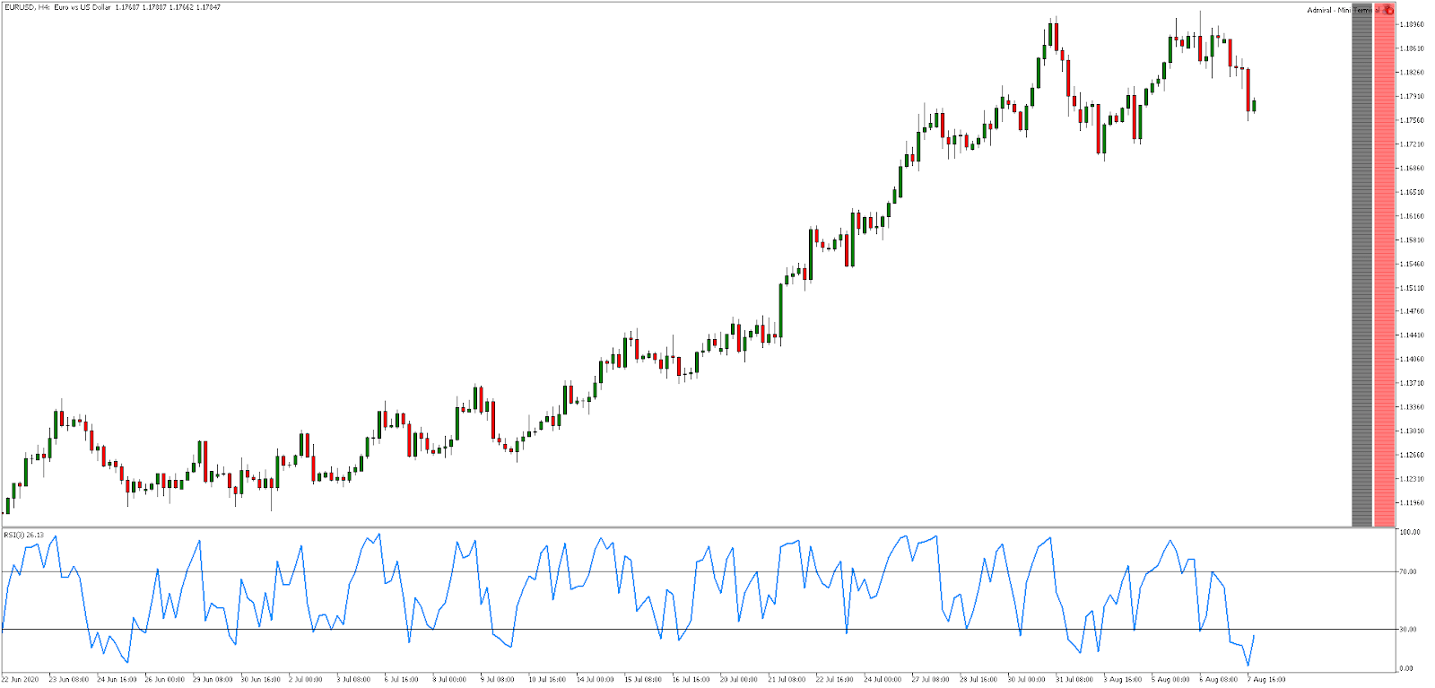 Wykres euro do dolara ze wskaźnikiem RSI