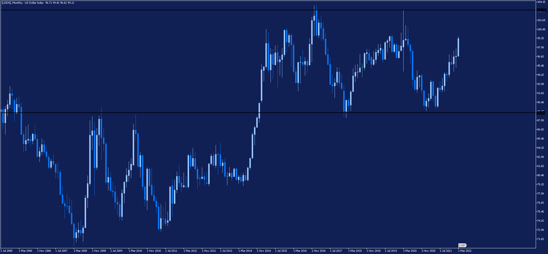 dolar indeks wykres