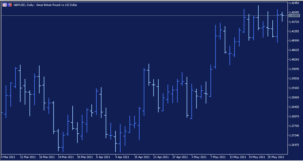 wykres słupkowy na forex