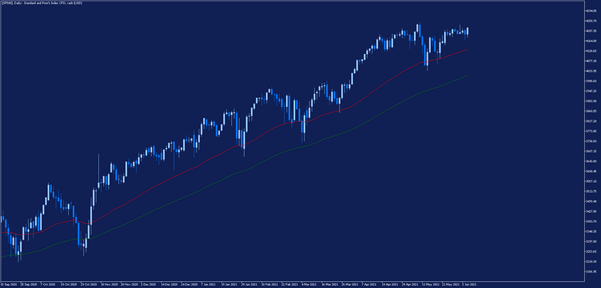 indeks sp500